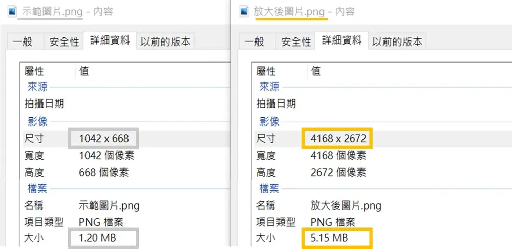 倍不失真教學，免費版額度與限制 5 放大前後的檔案內容對照：尺寸由 1042×668 變為 4168×2672，大小由 1.26MB 變為 5.15MB