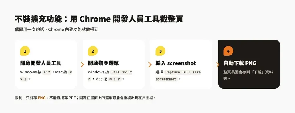 不安裝擴充功能，用 Chrome 開發人員工具截整頁的四個步驟：開啟開發人員工具、開啟指令選單、輸入 screenshot、自動下載 PNG
