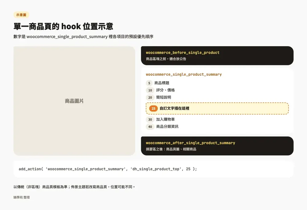 示意圖：WooCommerce 單一商品頁的 hook 位置，woocommerce_single_product_summary 內標題、價格、簡短說明、加入購物車的預設優先順序，優先順序 25 會插在簡短說明與加入購物車之間