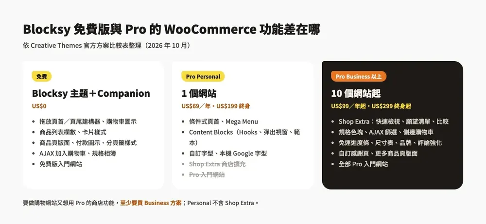 Blocksy 主題介紹:WooCommerce 免費主題功能、Pro 價格與安裝