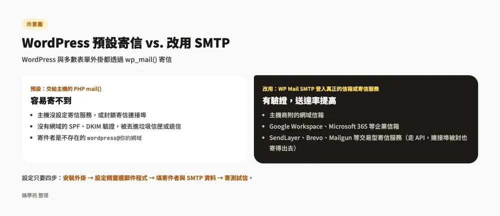 示意圖：WordPress 預設用主機的 PHP mail 寄信容易被擋或進垃圾信匣，改用 WP Mail SMTP 連接信箱或寄信服務後信件有驗證、送達率提高